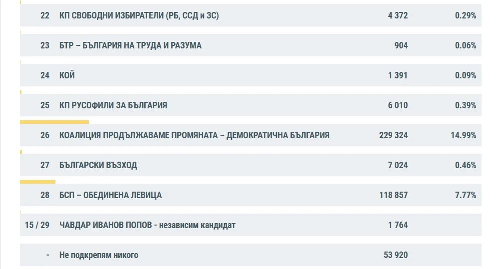 Ето какви са изборните резултати според последните данни на ЦИК