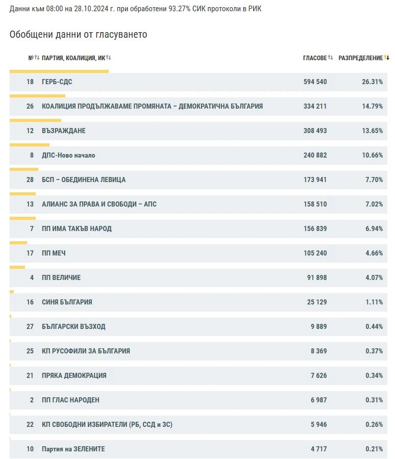 На финалната права: ЦИК нареди партиите в новото НС! ГРАФИКА
