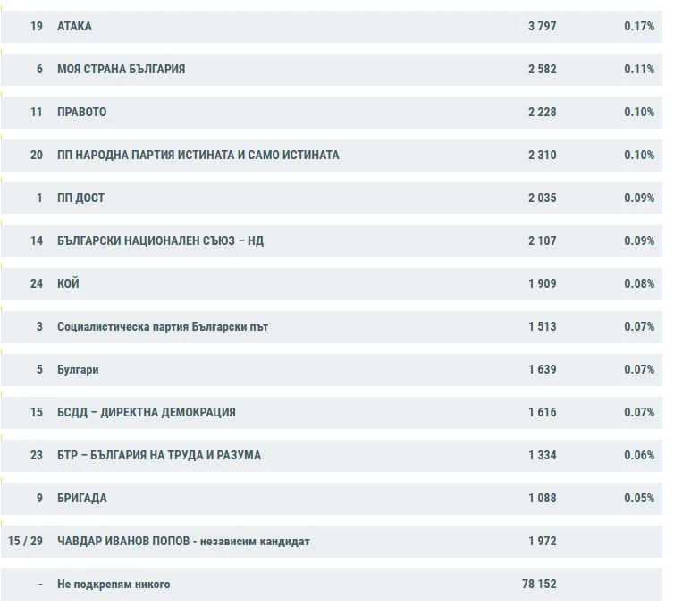 На финалната права: ЦИК нареди партиите в новото НС! ГРАФИКА