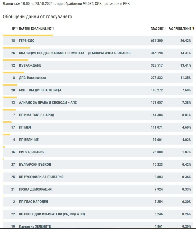 Броенето е към своя край! ЦИК каза тежката си дума за изборите, ето какво се случва ГРАФИКА