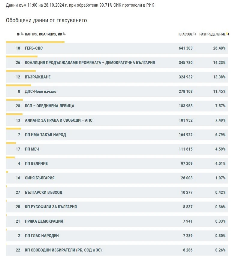 Инфарктни данни от ЦИК! Една партия е на ръба да изпадне от НС
