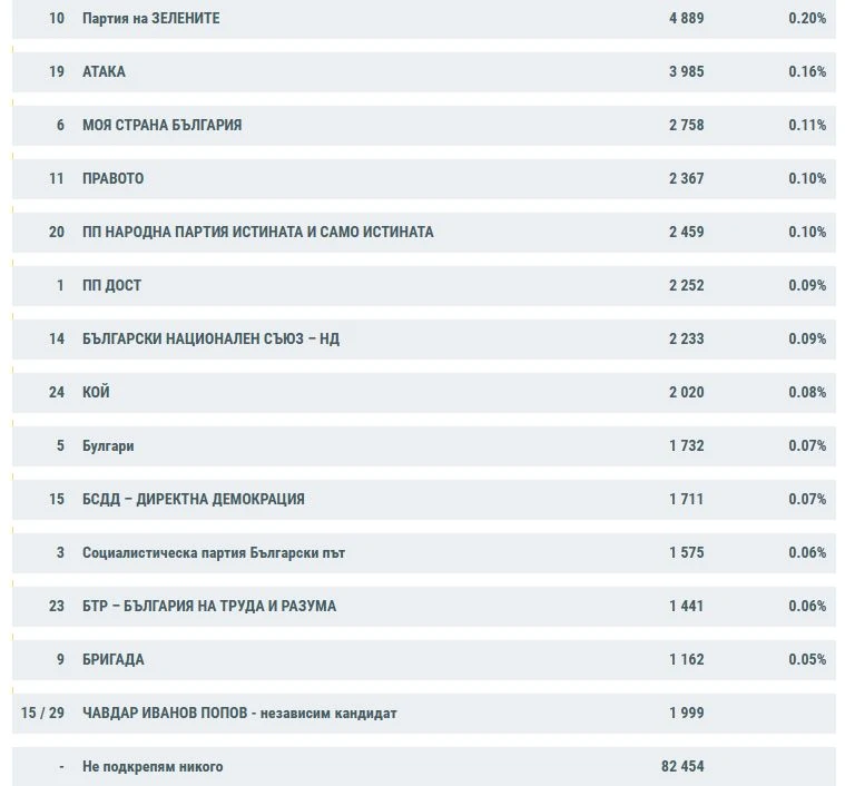 Инфарктни данни от ЦИК! Една партия е на ръба да изпадне от НС