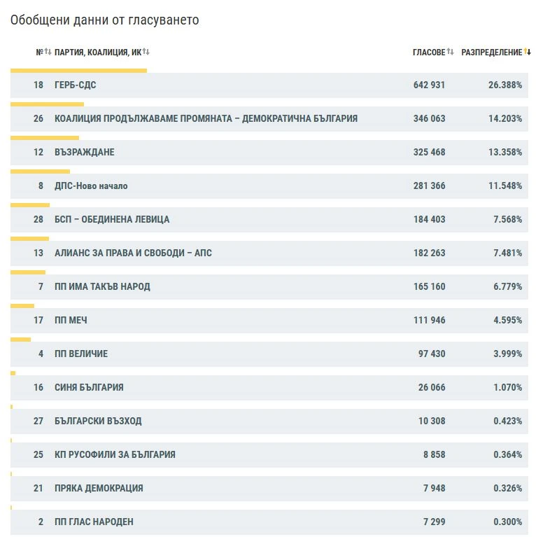 Окончателни данни на ЦИК и инфарктен обрат на финала: Ето коя партия се размина на косъм с парламента