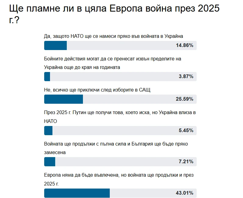 Страховито проучване установи ще пламне ли война в цяла Европа през 2025 г.