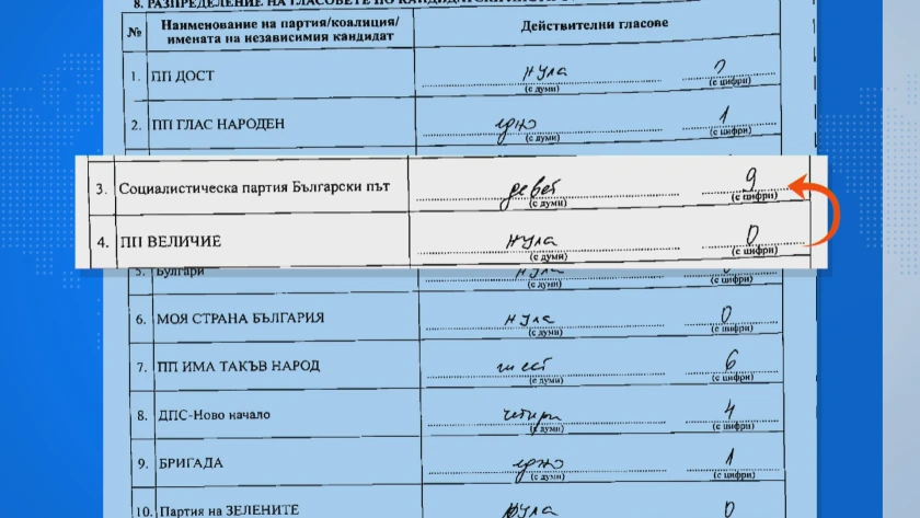 Край на мистерията! Ето кой се облажи от гласовете на "Величие" ТАБЛИЦИ