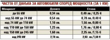 Джобът изтънява: Ще си скубете косите, ако имате къща или кола на тези места в България