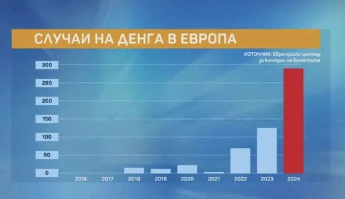 Д-р Марков: След години ще имаме хиляди случаи на денга в Европа