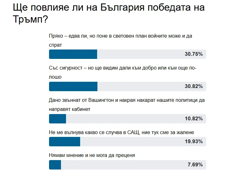 Само в БЛИЦ! Всичко е ясно, ето как победата на Тръмп ще повлияе на България 