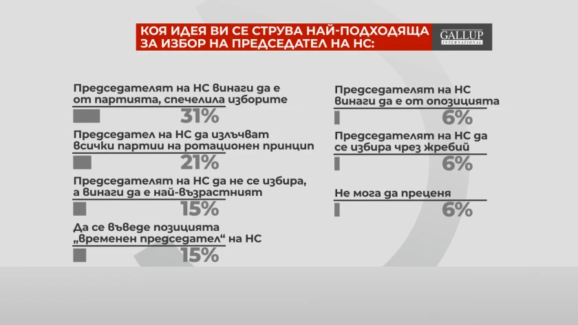 Народът категоричен: Борисов трябва да... 
