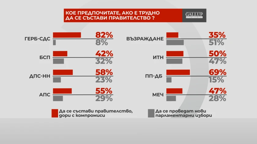 Народът категоричен: Борисов трябва да... 