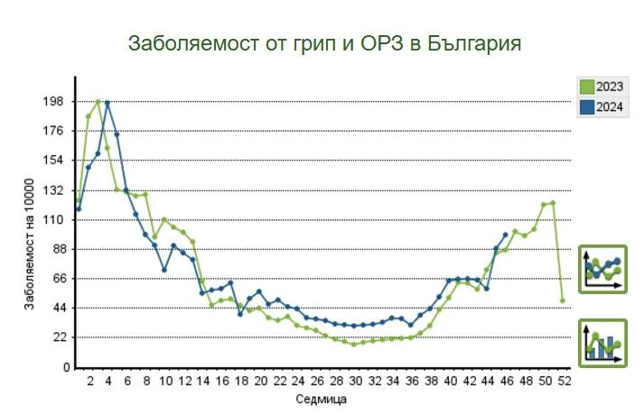Ужас: Празници идват с грип и вируси