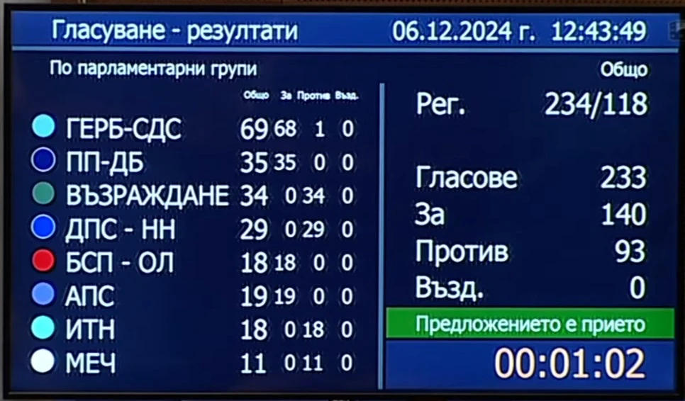 Край на сагата: Депутатите избраха председател на Народното събрание! 
