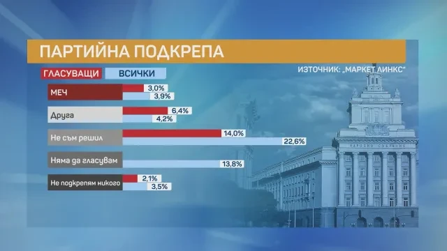 Инфарктно проучване, ако изборите са днес! Пеевски трупа доверие, привлича младите, една партия аут от парламента ВИДЕО