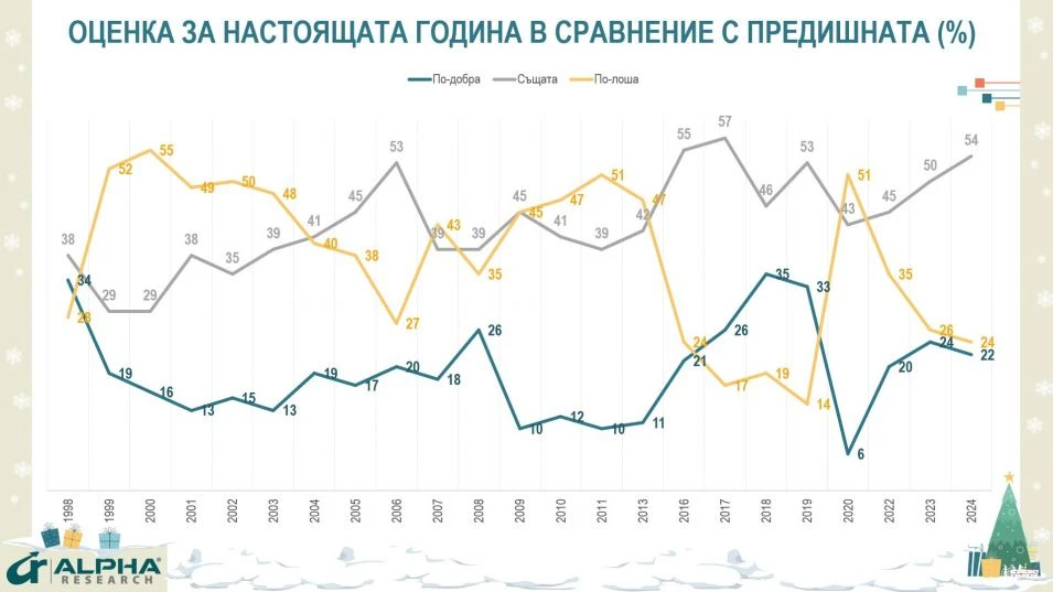 "Алфа Рисърч" с изненадващо проучване, никой не очакваше, че българинът...