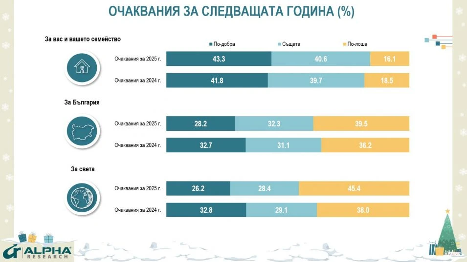 "Алфа Рисърч" с изненадващо проучване, никой не очакваше, че българинът...