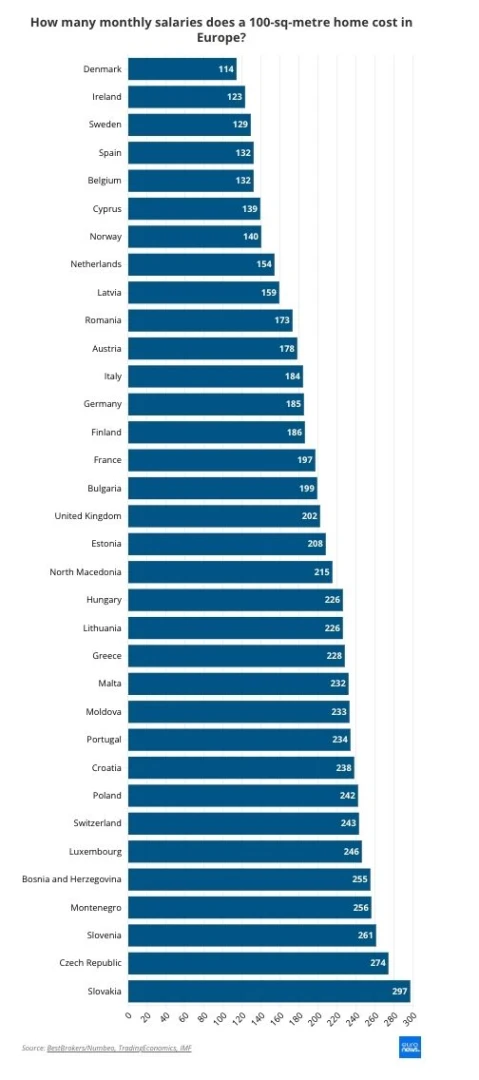 Жилищата в България - по-скъпи от тези в Дания, Германия и Франция