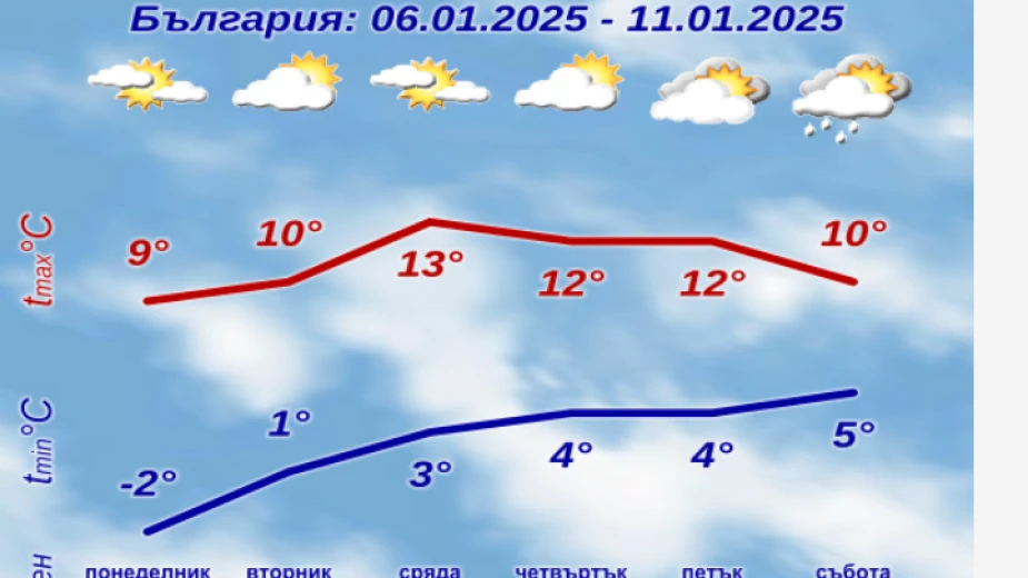 НИМХ шашна с прогноза! Не е за вярване какво време се задава КАРТА 