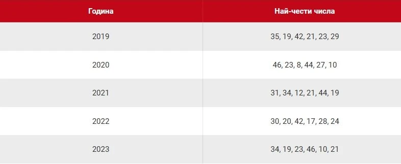 Рецепта за джакпот: Ето кои числа се падат най-често в играта 6 от 49 ТАБЛИЦИ 