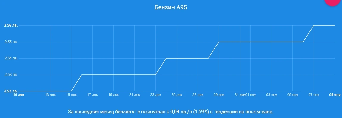 Бензинът и дизелът скочиха нагоре! Докога така?! 