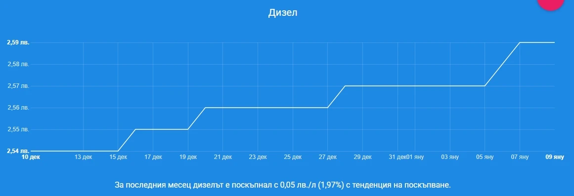 Бензинът и дизелът скочиха нагоре! Докога така?! 