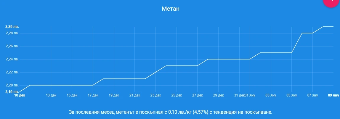 Бензинът и дизелът скочиха нагоре! Докога така?! 
