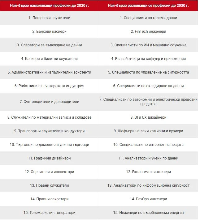 Професиите, които ще са на изчезване през 2030-та