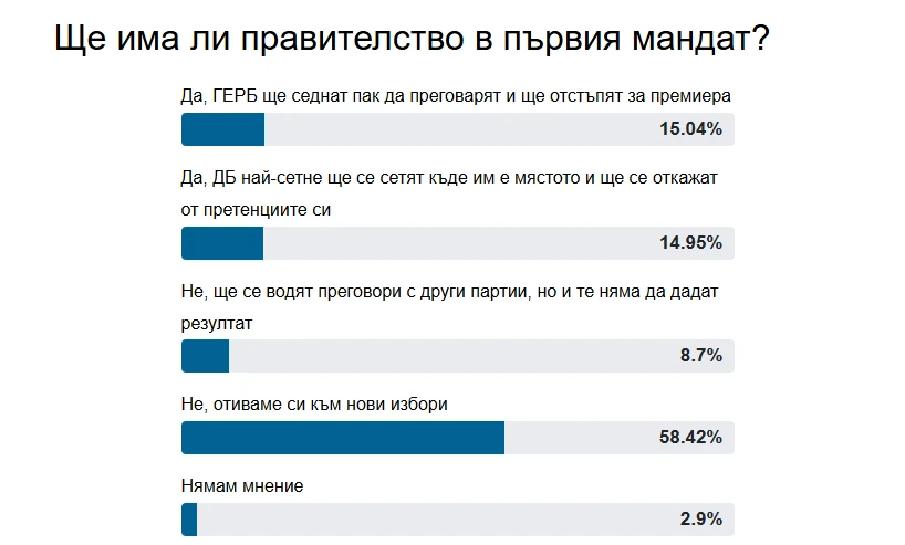 Само в БЛИЦ! Ясно е дали ще има редовно правителство!