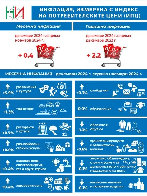 Инфарктно ниво на инфлацията у нас, ето какво се случва с членството ни в еврозоната
