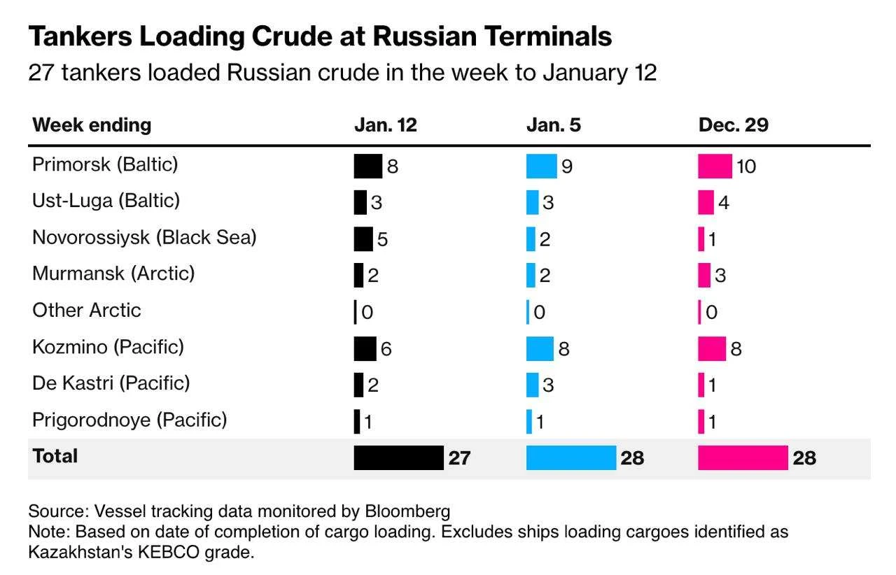 Bloomberg с отчет за най-големите „суперсанкции“ на САЩ срещу руския петрол 