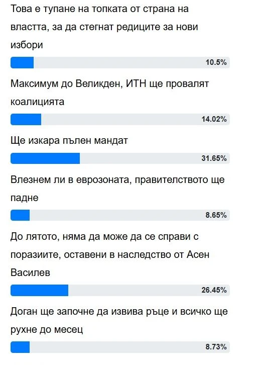 Ексклузивно в БЛИЦ! Ето колко време ще издържи кабинетът "Желязков"