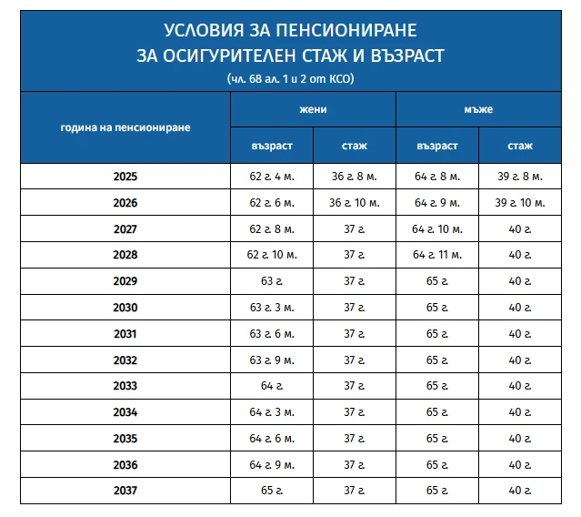 НОИ с важна новина за всички: Вече ще се пенсионираме по нови правила!
