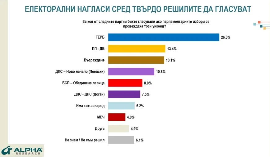 "Алфа Рисърч": Борисов е любимецът на България, а Радев...