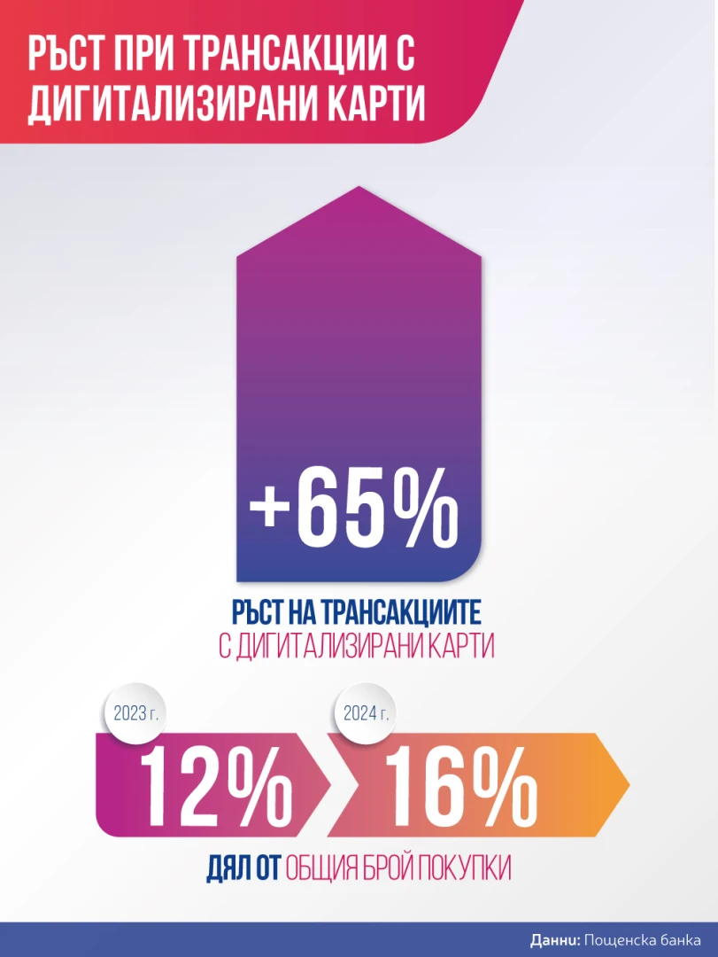 Пощенска банка: Българите все повече инвестират в пътувания и преживявания
