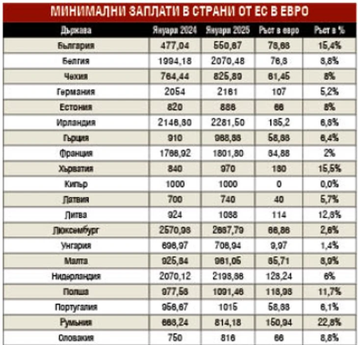 Еврозона ли?! Българите със смешни пари за заплати, а другите в Съюза печелят по...