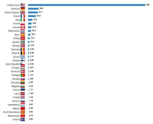 IISS изкара инфарктни цифри за Русия и войната, европейците ще се шокират