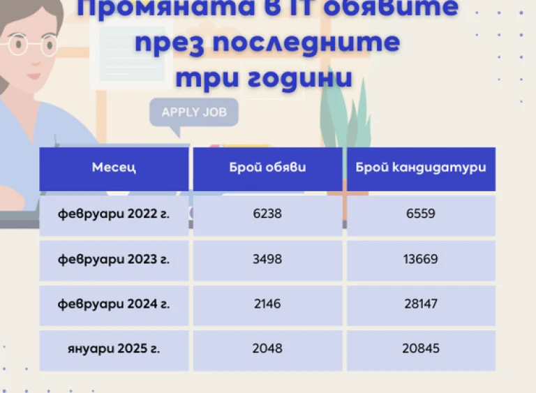 Компютърните специалисти у нас са готови да се хванат за гушите, това е причината