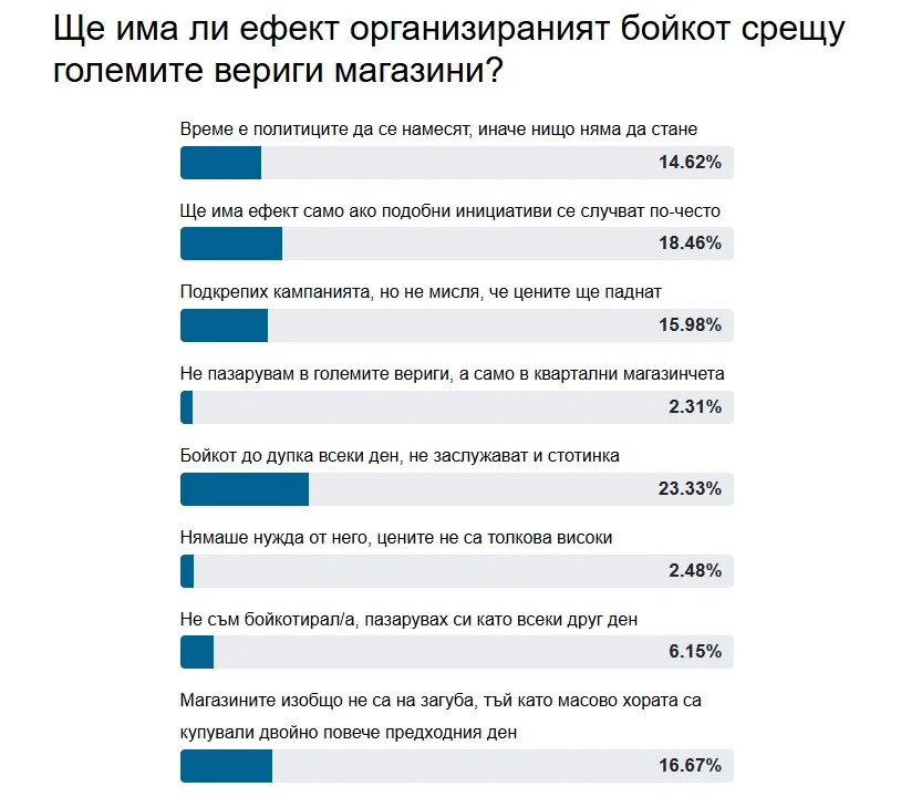Само в БЛИЦ: Това е истината за големия бойкот по магазините!