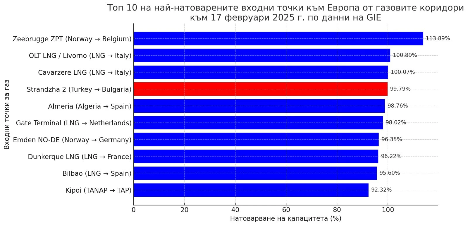 „Балкански поток“ спасява от ледена епоха Югоизточна Европа