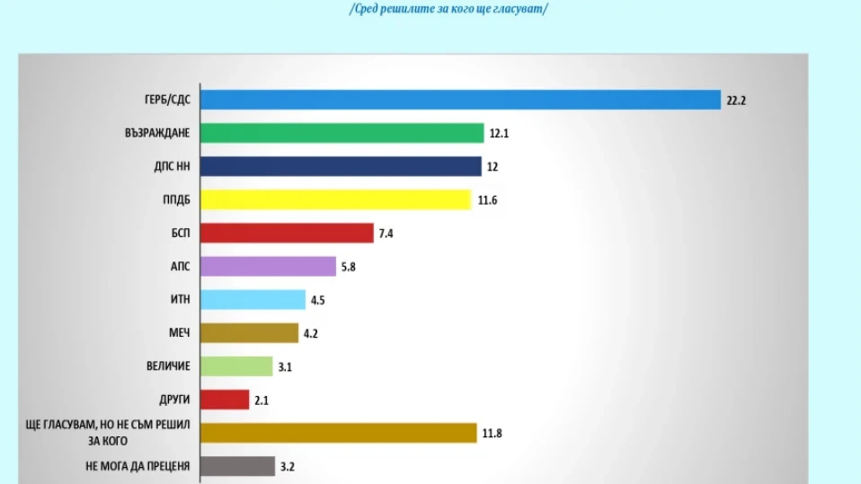Анализ на "Галъп" каза всичко за САЩ и Газа, а у нас - силен шамар за ПП-ДБ, ДПС-Ново начало дърпа напред