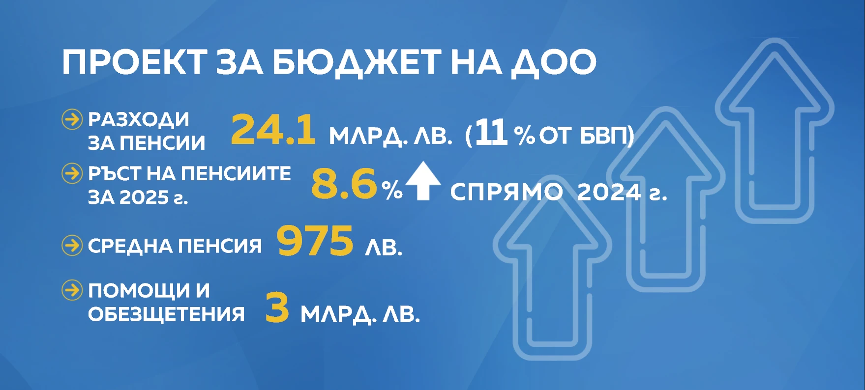НОИ дава 24 млрд. лв. за пенсии през тази година