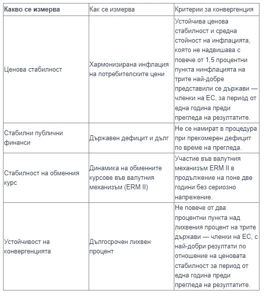 Това са критериите, които определят дали ще влезем в еврозоната