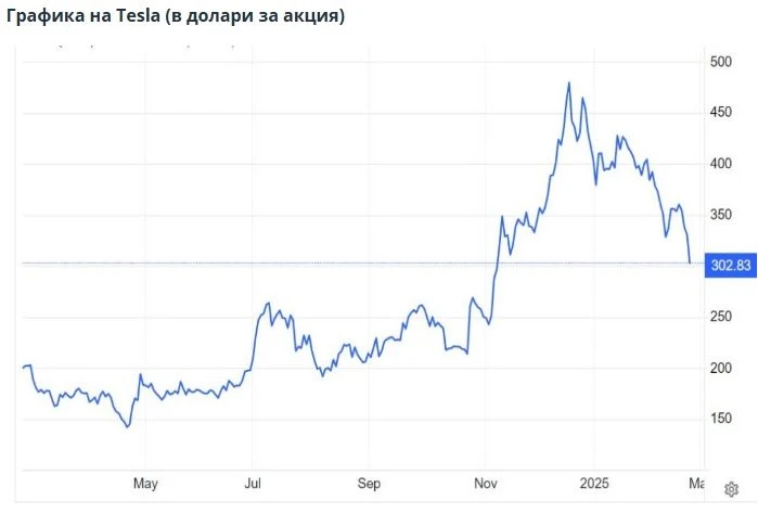 След срив на акциите с над 7%: Tesla поевтиня 