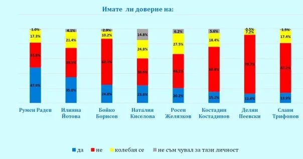 "Галъп": Жестока битка за второто място при избори днес, крах за Доган, а ГЕРБ... ГРАФИКИ