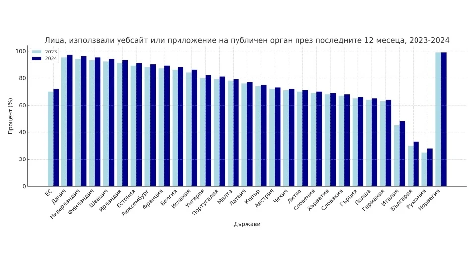 България отново е на дъното в ЕС