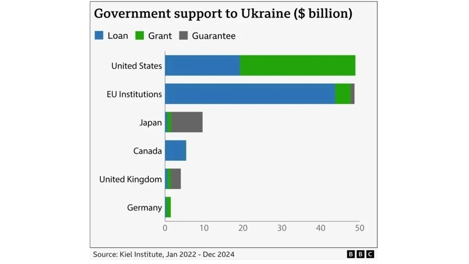 Изчислиха колко пари са дали САЩ в помощ на Украйна