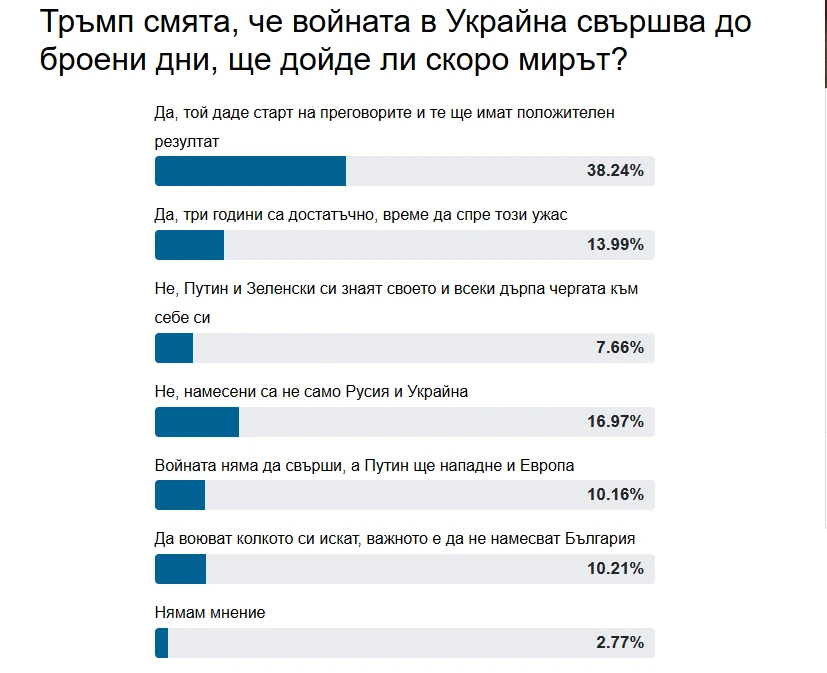 Сензационно проучване установи как Тръмп ще повлияе за края на войната в Украйна