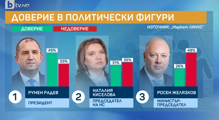 Инфарктно проучване: Пеевски с все по-висок рейтинг, Радев - надолу, а ГЕРБ и "Възраждане"... СНИМКИ