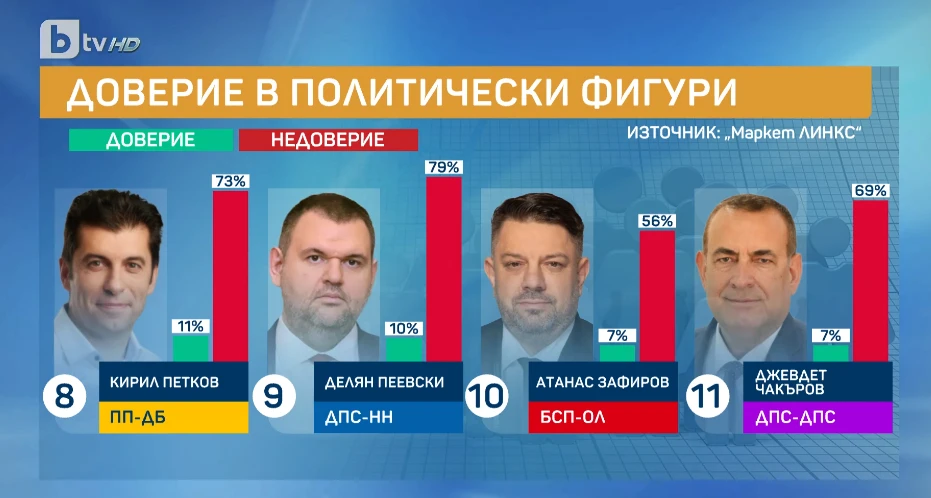 Инфарктно проучване: Пеевски с все по-висок рейтинг, Радев - надолу, а ГЕРБ и "Възраждане"... СНИМКИ