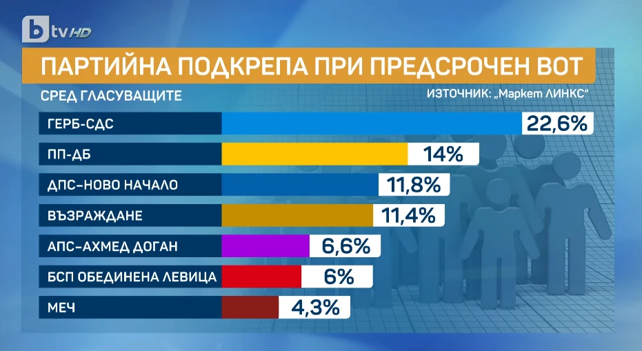 Инфарктно проучване: Пеевски с все по-висок рейтинг, Радев - надолу, а ГЕРБ и "Възраждане"... СНИМКИ