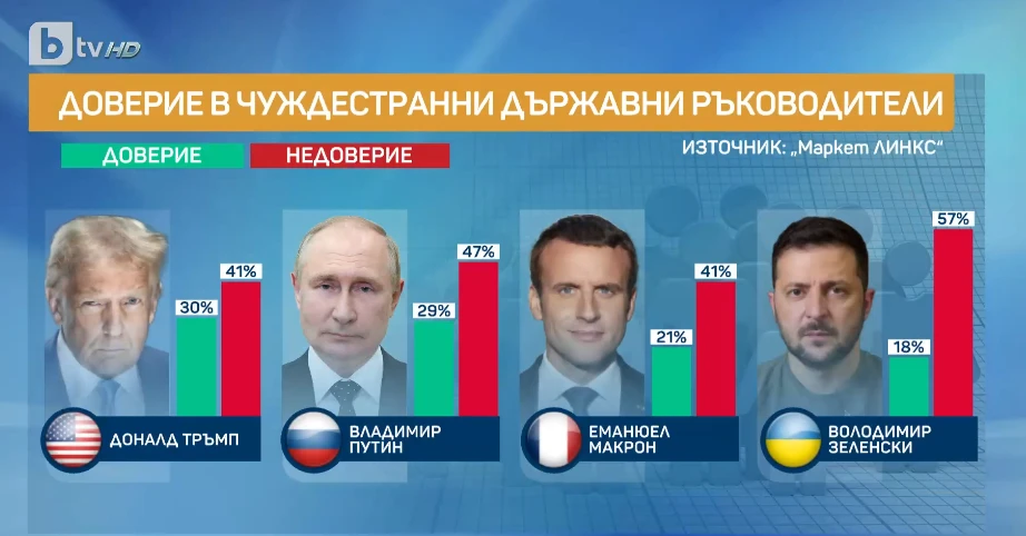 Инфарктно проучване: Пеевски с все по-висок рейтинг, Радев - надолу, а ГЕРБ и "Възраждане"... СНИМКИ